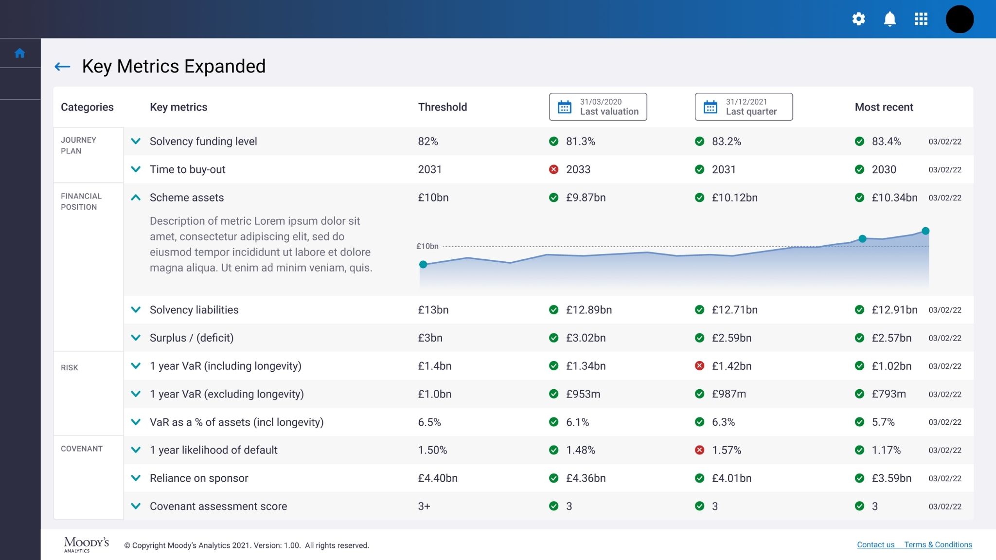 Key metrics table with RAG status indicators designed for non-finance trustees